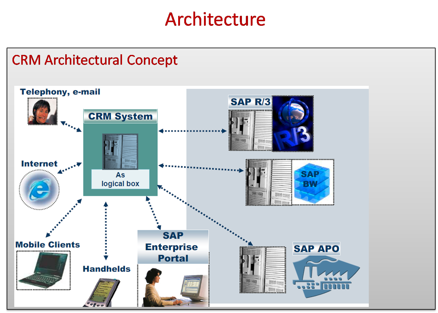 Сайт рассылки isys алексеевского роно. Архитектура CRM. Архитектура CRM системы. SAP CRM. СРМ система САП.