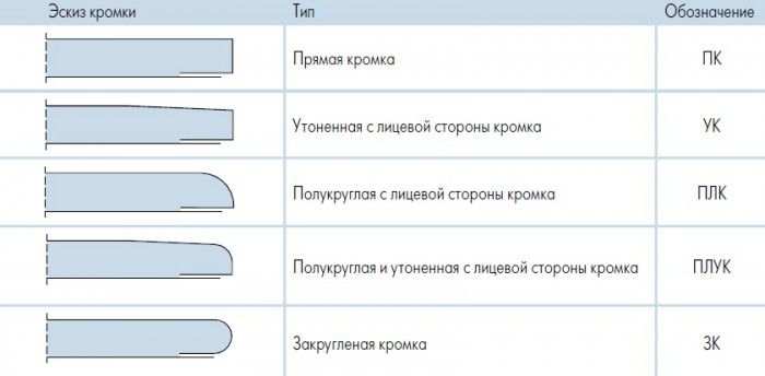 Классификация гипсокартона по типу кромки