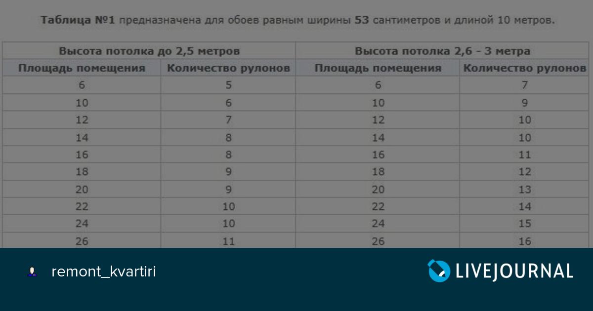 Как считают обои по квадратным метрам