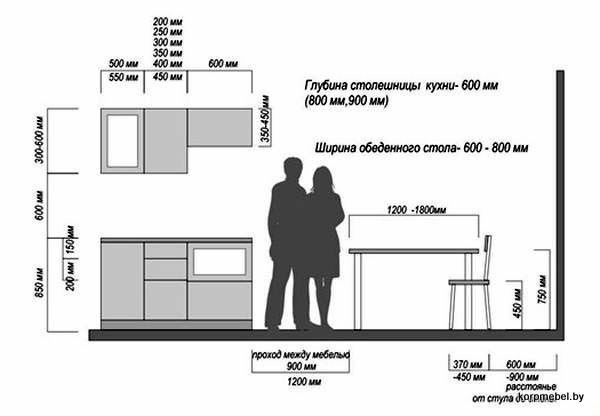 Стандартные размеры кухни