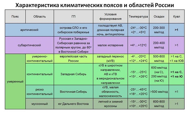Таблица климатических поясов на рисунке