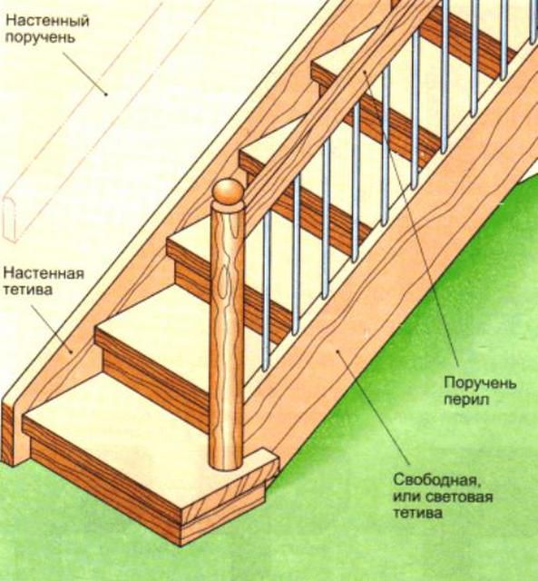 Основные конструктивные элементы лестницы