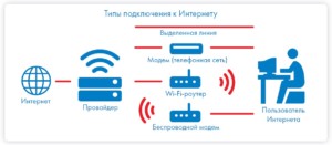  Типы подключения конечного пользователя к сети