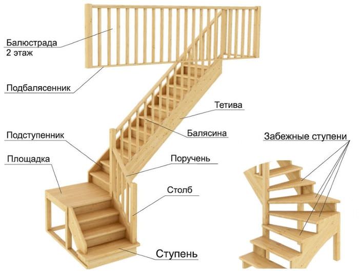 Основные части маршевой лестницы для частного дома
