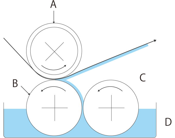 Example of a typical reverse coater