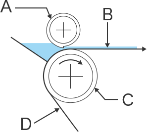 Example of a blade roll coater