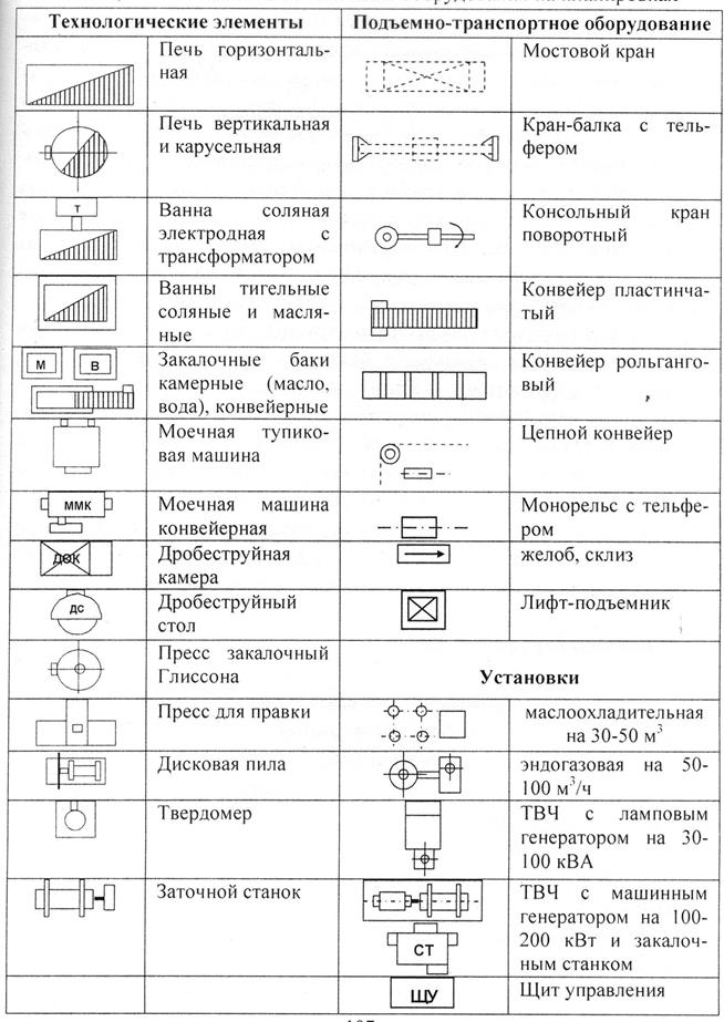 Обозначения на плане цеха